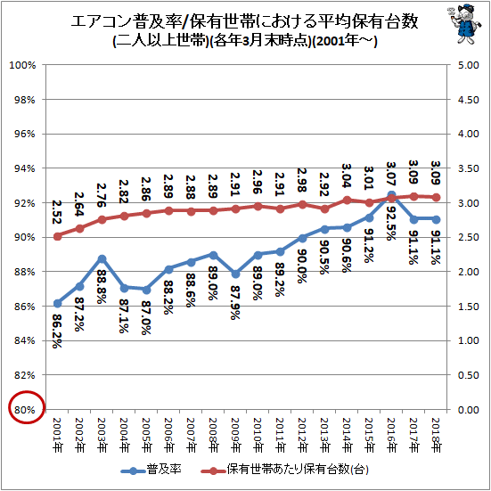 ↑ エアコン普及率/保有世帯における平均保有台数(二人以上世帯)(各年3月末時点)(再録)(2001年-)(再録)