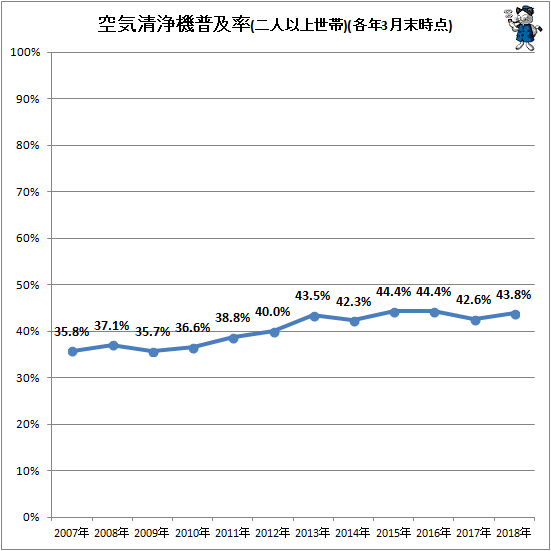 ↑ 空気清浄機普及率(二人以上世帯)(各年3月末時点)
