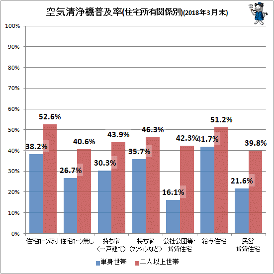 ↑ 空気清浄機普及率(住宅所有関係別)(2018年3月末)