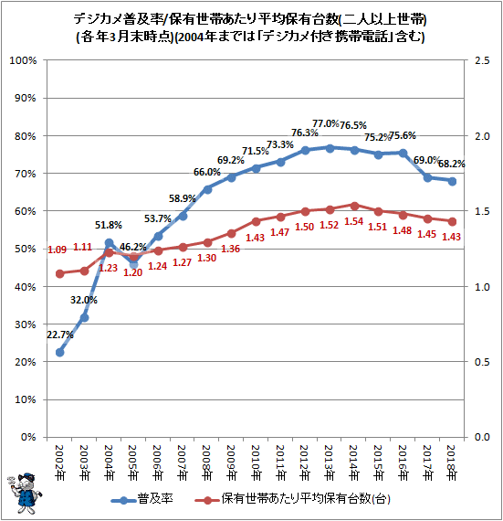 ↑ デジカメ普及率と保有世帯あたり平均保有台数(二人以上世帯)(各年3月末時点)(2004年までは「デジカメ付き携帯電話」含む)