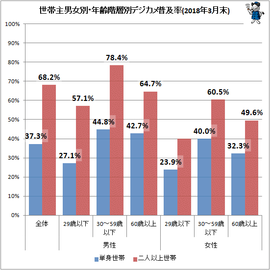 ↑ 世帯主男女別・年齢階層別デジカメ普及率(2018年3月末)