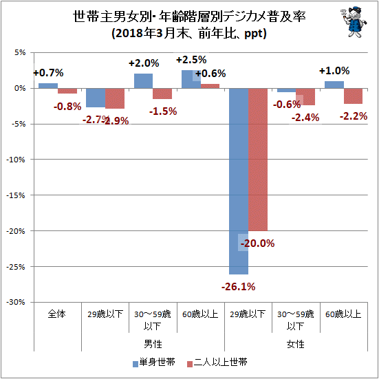 ↑ 世帯主男女別・年齢階層別デジカメ普及率(2018年3月末、前年比、ppt)