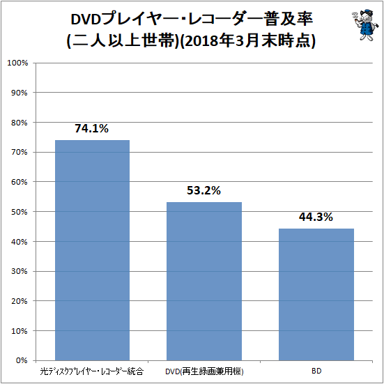 ↑ DVDプレイヤー・レコーダー普及率(二人以上世帯)(2018年3月末時点)
