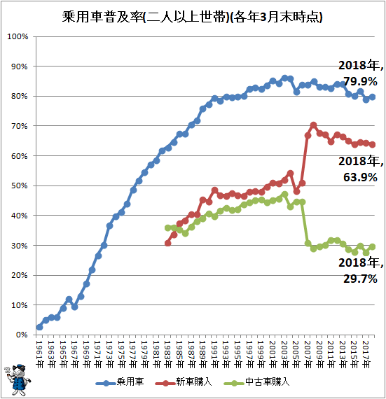↑ 乗用車普及率(二人以上世帯)(各年3月末時点)