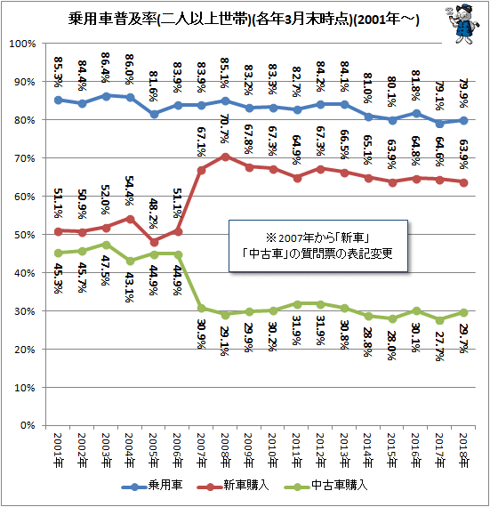 ↑ 乗用車普及率(二人以上世帯)(各年3月末時点)(2001年-)