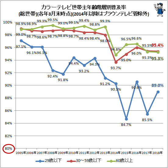 ↑ 世帯主年齢階層別カラーテレビ普及率(総世帯)(各3月末時点)(2014年以降はブラウン管テレビ除外)