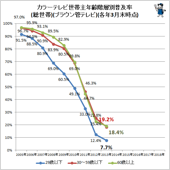 ↑ 世帯主年齢階層別カラーテレビ普及率(総世帯)(ブラウン管テレビ)(各年3月末時点)