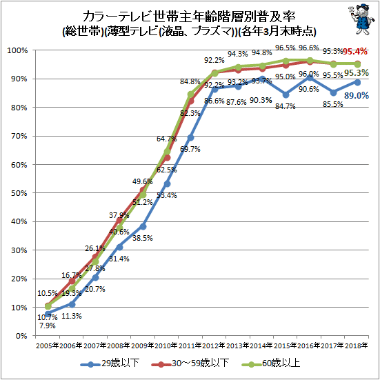 ↑ 世帯主年齢階層別カラーテレビ普及率(総世帯)(薄型テレビ(液晶、プラズマ))(各年3月末時点)