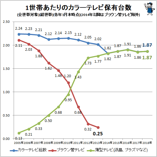 ↑ 1世帯あたりのカラーテレビ保有台数(全世帯対象)(総世帯)(各年3月末時点)(2014年以降はブラウン管テレビ除外)