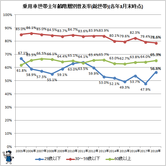 ↑ 世帯主年齢階層別乗用車普及率(総世帯)(各年3月末時点)