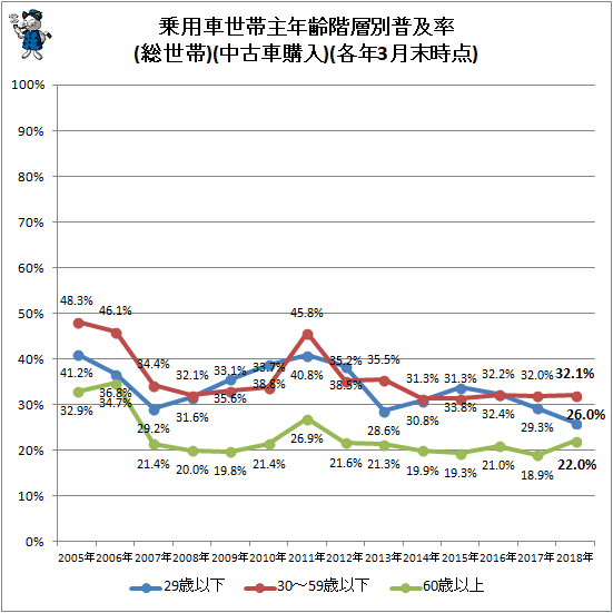 ↑ 世帯主年齢階層別乗用車普及率(総世帯)(中古車購入)(各年3月末時点)