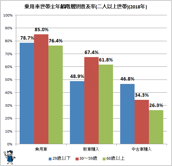 ↑ 世帯主年齢階層別乗用車普及率(二人以上世帯)(2018年)
