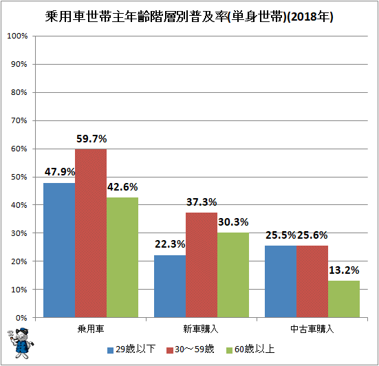 ↑ 世帯主年齢階層別乗用車普及率(単身世帯)(2018年)