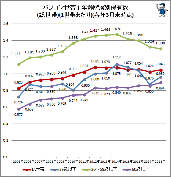 ↑ 世帯主年齢階層別パソコン保有数(総世帯)(1世帯あたり)(各年3月末時点)