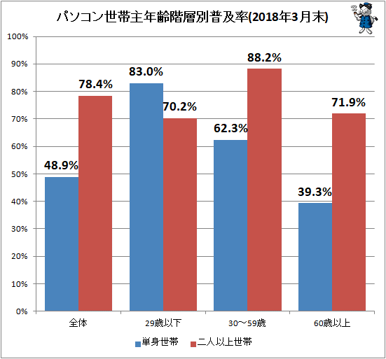 ↑ 世帯主年齢階層別パソコン普及率(2018年3月末)