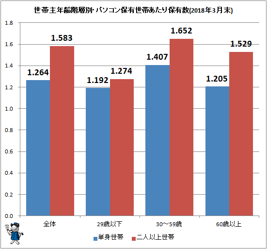 ↑ 世帯主年齢階層別・パソコン保有世帯あたり保有数(2018年3月末)