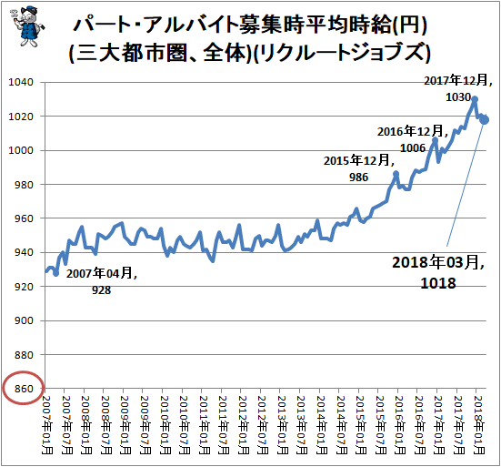 ↑ パート・アルバイト募集時平均時給(円)(三大都市圏、全体)(リクルートジョブズ)