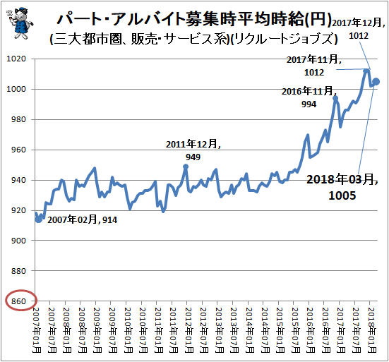 ↑ パート・アルバイト募集時平均時給(円)(三大都市圏、販売・サービス系)(リクルートジョブズ)