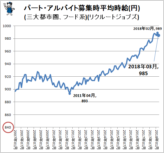↑ パート・アルバイト募集時平均時給(円)(三大都市圏、フード系)(リクルートジョブズ)