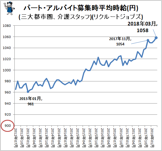 ↑ パート・アルバイト募集時平均時給(円)(三大都市圏、介護スタッフ)(リクルートジョブズ)