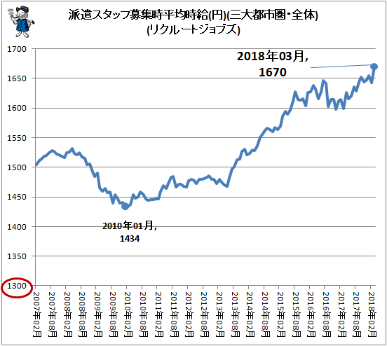 ↑ 派遣スタッフ募集時平均時給(円)(三大都市圏・全体)(リクルートジョブズ)