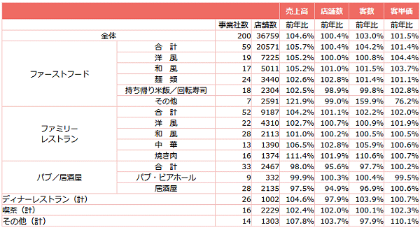 ↑ 外食産業前年同月比・全店データ(2018年3月分)