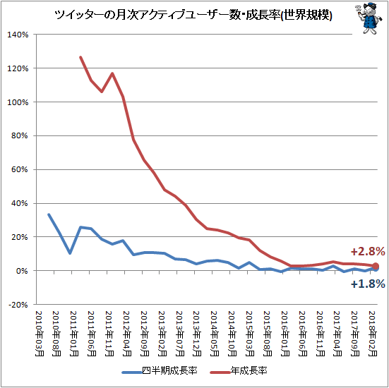 ↑ ツイッターの月次アクティブユーザー数・成長率(世界規模)