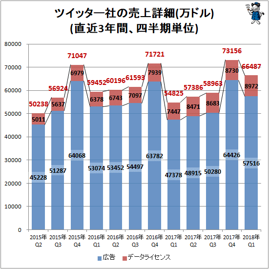 ↑ ツイッター社の売上詳細(万ドル)(直近3年間、四半期単位)