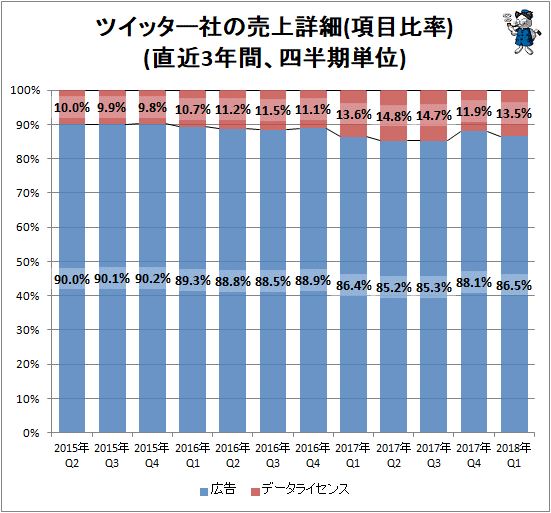 ↑ ツイッター社の売上詳細(項目比率)(直近3年間、四半期単位)