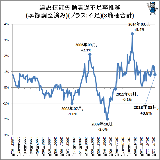 ↑ 建設技能労働者過不足率推移(季節調整済み)(プラス:不足)(8職種合計)