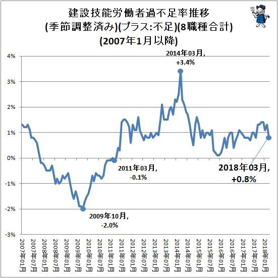 ↑ 建設技能労働者過不足率推移(季節調整済み)(プラス:不足)(8職種合計)(2007年以降)
