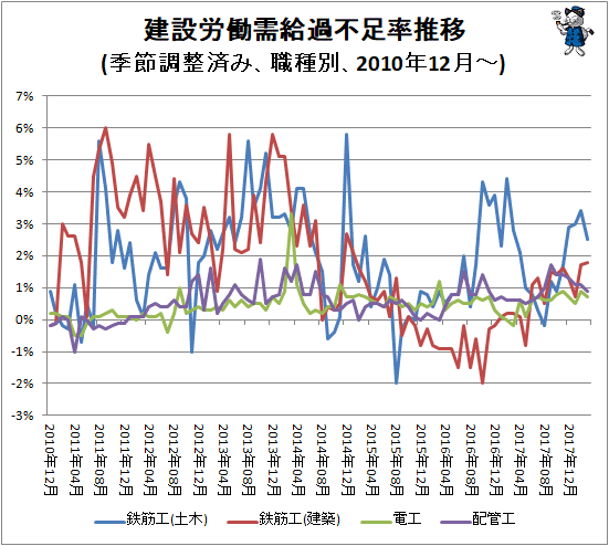 ↑ 建設労働需給過不足率推移(季節調整済み、職種別、2010年12月-)