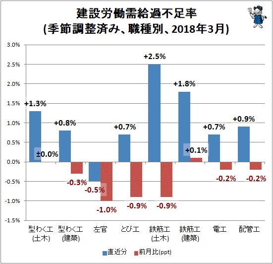 ↑ 建設労働需給過不足率(季節調整済み、職種別、2018年3月)
