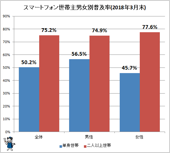 ↑ スマートフォン世帯主男女別普及率(2018年3月末)