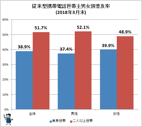↑ 従来型携帯電話世帯主男女別普及率(2018年3月末)