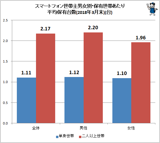 ↑ スマートフォン世帯主男女別・保有世帯あたり平均保有台数(2018年3月末)(台)
