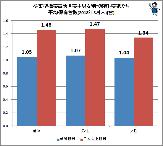 ↑ 従来型携帯電話世帯主男女別・保有世帯あたり平均保有台数(2018年3月末)(台)
