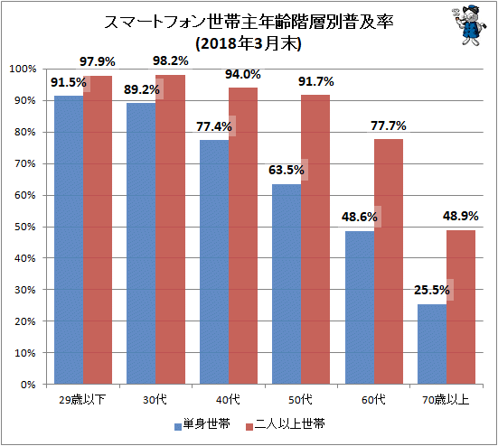 ↑ スマートフォン世帯主年齢階層別普及率(2018年3月末)