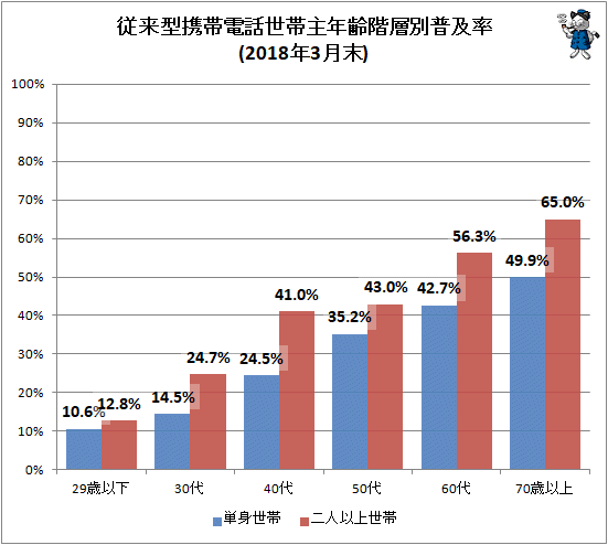 ↑ 従来型携帯電話世帯主年齢階層別普及率(2018年3月末)