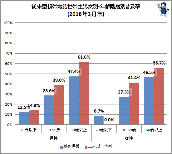 ↑ 従来型携帯電話世帯主男女別・年齢階層別普及率(2018年3月末)