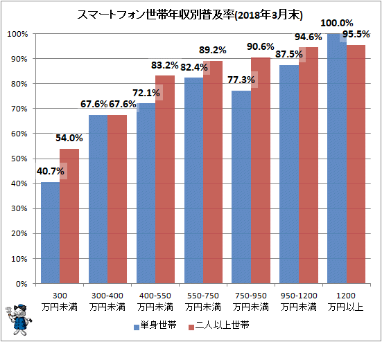 ↑ スマートフォン世帯年収別普及率(2018年3月末)