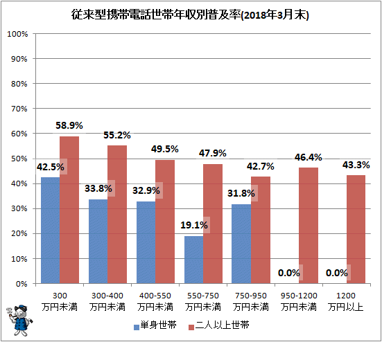 ↑ 従来型携帯電話世帯年収別普及率(2018年3月末)
