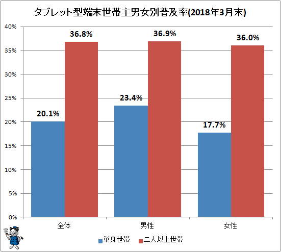 ↑ タブレット型端末世帯主男女別普及率(2018年3月末)