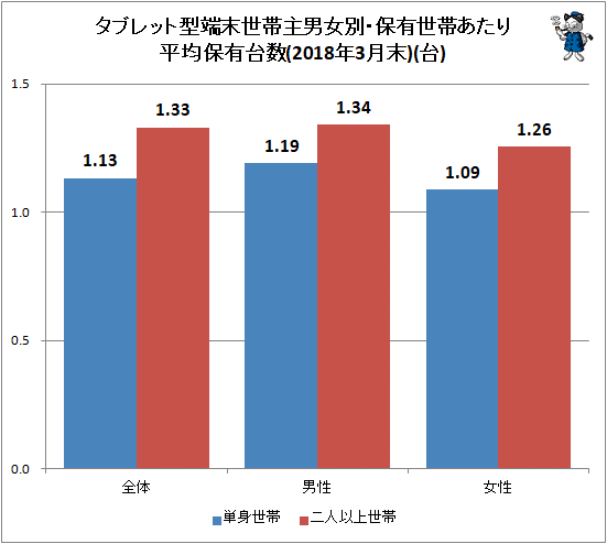 ↑ タブレット型端末世帯主男女別・保有世帯あたり平均保有台数(2018年3月末)(台)
