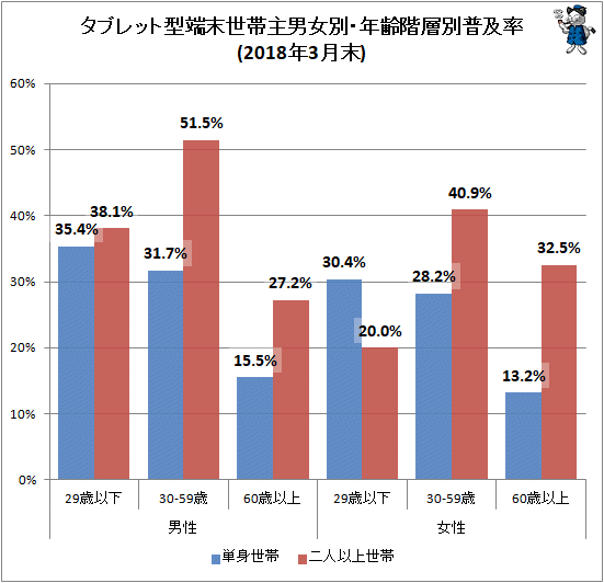 ↑ タブレット型端末世帯主男女別・年齢階層別普及率(2018年3月末)