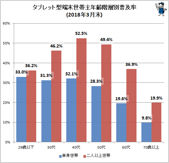 ↑ タブレット型端末世帯主年齢階層別普及率(2018年3月末)