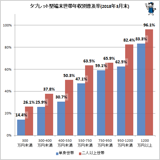 ↑ タブレット型端末世帯年収別普及率(2018年3月末)