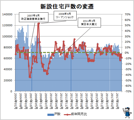 ↑ 新設住宅戸数の変遷