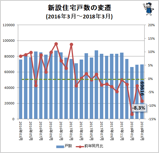 ↑ 新設住宅戸数の変遷(2016年3月-2018年3月)