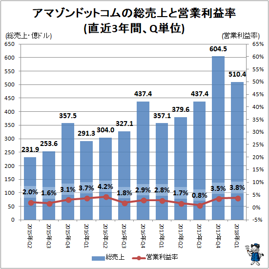 ↑ アマゾンドットコムの総売上と営業利益率(直近3年間、Q単位)
